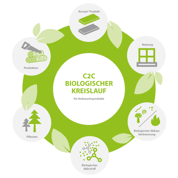c2c-biologischer-kreislauf